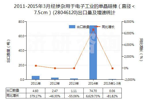 2011-2015年3月經(jīng)摻雜用于電子工業(yè)的單晶硅棒（直徑＜7.5cm）(28046120)出口量及增速統(tǒng)計(jì)